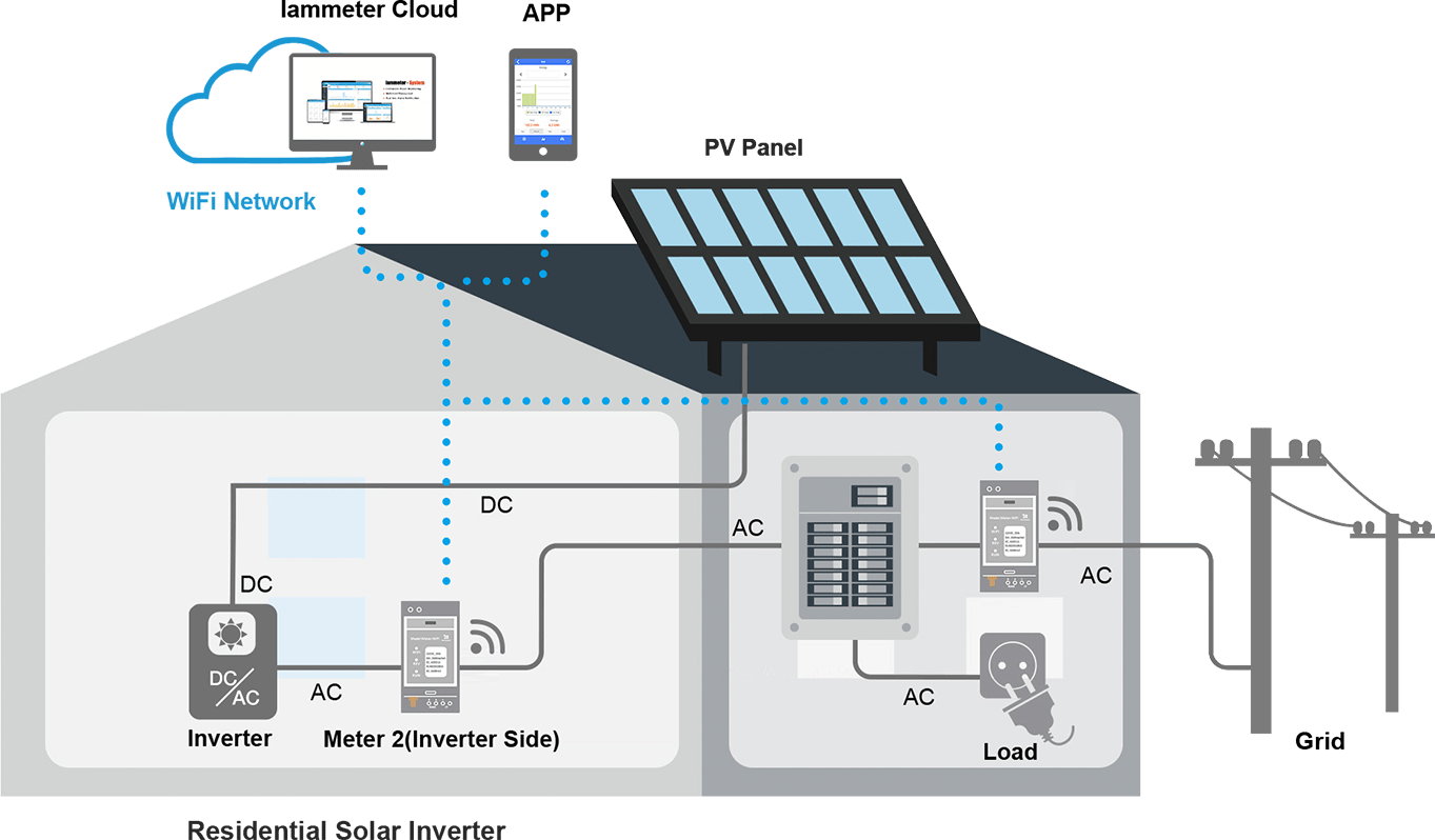 Monitor residentieel elektriciteitssysteem en zonne-PV-systeem met behulp van WiFi-energiemeter